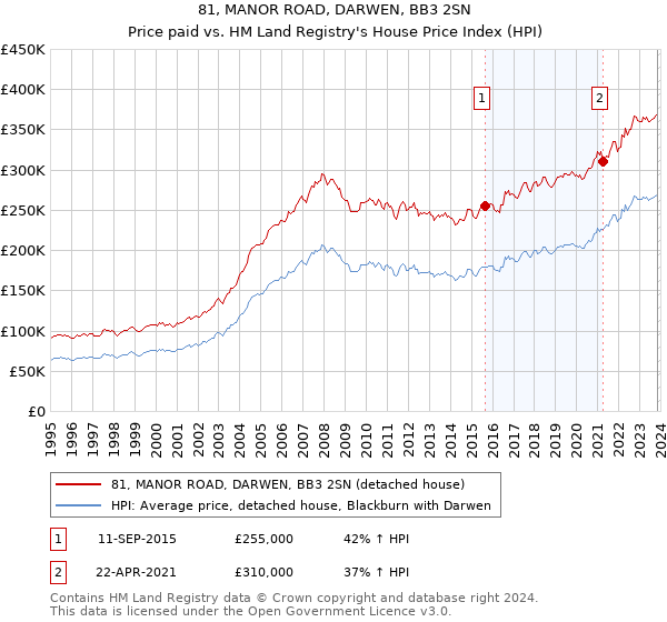 81, MANOR ROAD, DARWEN, BB3 2SN: Price paid vs HM Land Registry's House Price Index