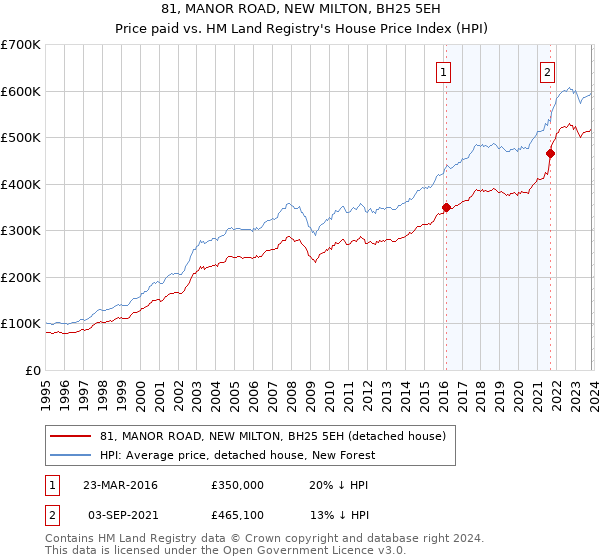 81, MANOR ROAD, NEW MILTON, BH25 5EH: Price paid vs HM Land Registry's House Price Index