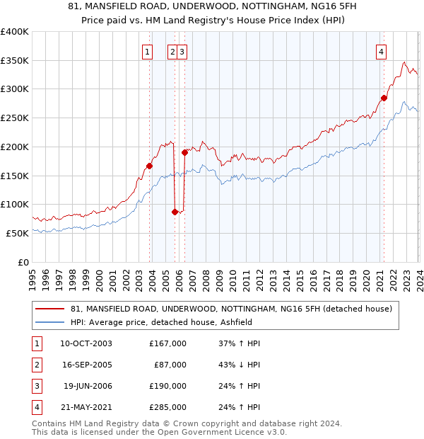 81, MANSFIELD ROAD, UNDERWOOD, NOTTINGHAM, NG16 5FH: Price paid vs HM Land Registry's House Price Index