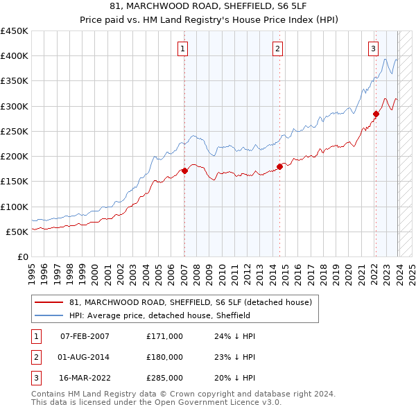 81, MARCHWOOD ROAD, SHEFFIELD, S6 5LF: Price paid vs HM Land Registry's House Price Index