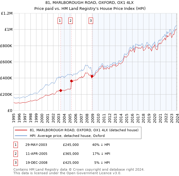 81, MARLBOROUGH ROAD, OXFORD, OX1 4LX: Price paid vs HM Land Registry's House Price Index