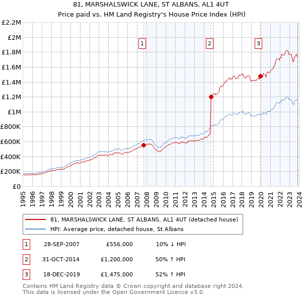 81, MARSHALSWICK LANE, ST ALBANS, AL1 4UT: Price paid vs HM Land Registry's House Price Index