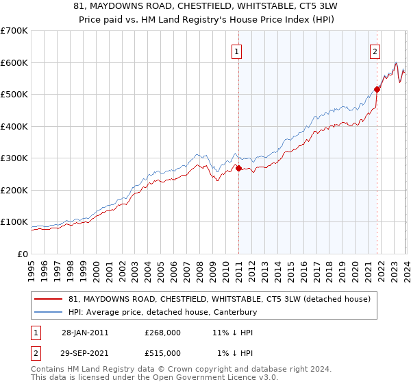 81, MAYDOWNS ROAD, CHESTFIELD, WHITSTABLE, CT5 3LW: Price paid vs HM Land Registry's House Price Index