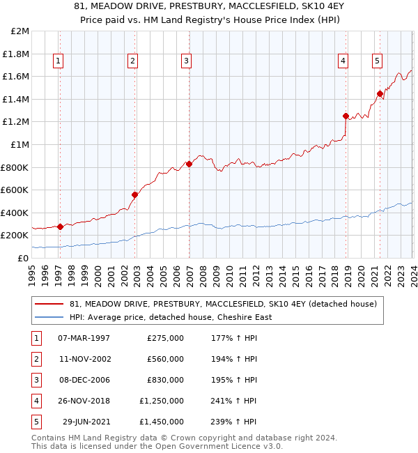 81, MEADOW DRIVE, PRESTBURY, MACCLESFIELD, SK10 4EY: Price paid vs HM Land Registry's House Price Index