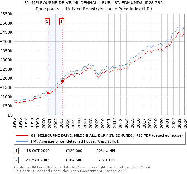 81, MELBOURNE DRIVE, MILDENHALL, BURY ST. EDMUNDS, IP28 7BP: Price paid vs HM Land Registry's House Price Index