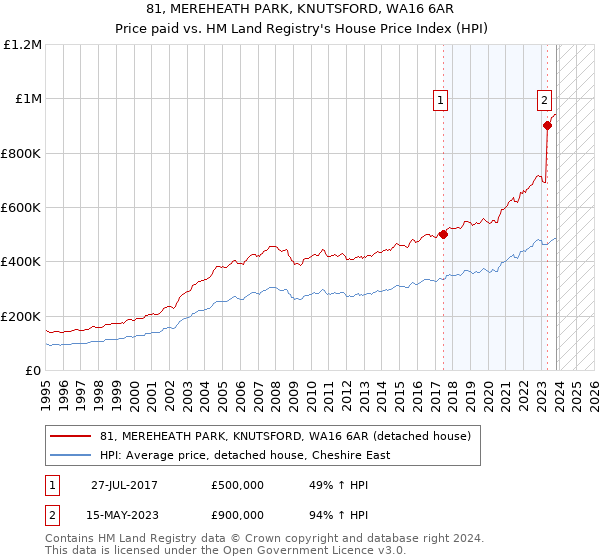81, MEREHEATH PARK, KNUTSFORD, WA16 6AR: Price paid vs HM Land Registry's House Price Index