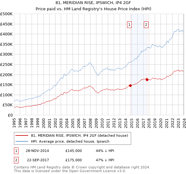81, MERIDIAN RISE, IPSWICH, IP4 2GF: Price paid vs HM Land Registry's House Price Index