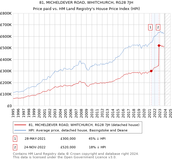 81, MICHELDEVER ROAD, WHITCHURCH, RG28 7JH: Price paid vs HM Land Registry's House Price Index