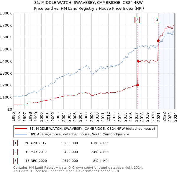 81, MIDDLE WATCH, SWAVESEY, CAMBRIDGE, CB24 4RW: Price paid vs HM Land Registry's House Price Index