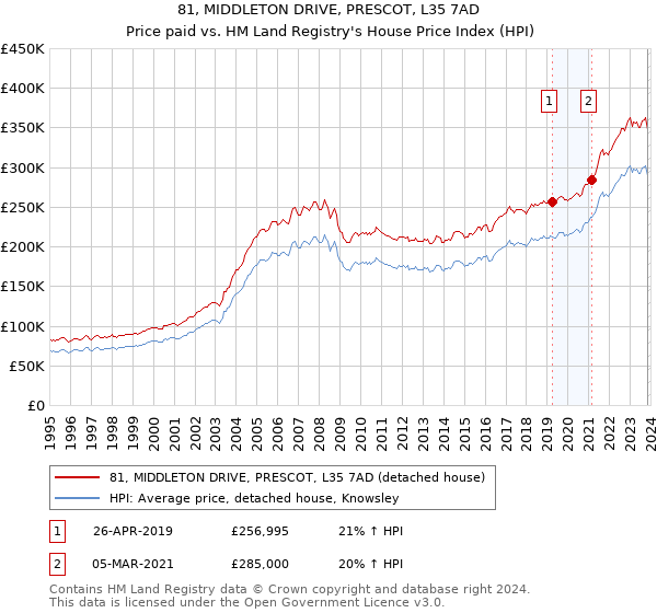 81, MIDDLETON DRIVE, PRESCOT, L35 7AD: Price paid vs HM Land Registry's House Price Index