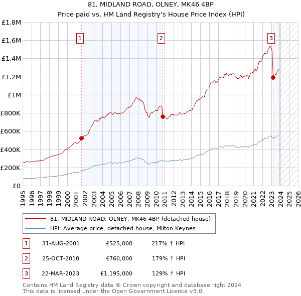 81, MIDLAND ROAD, OLNEY, MK46 4BP: Price paid vs HM Land Registry's House Price Index
