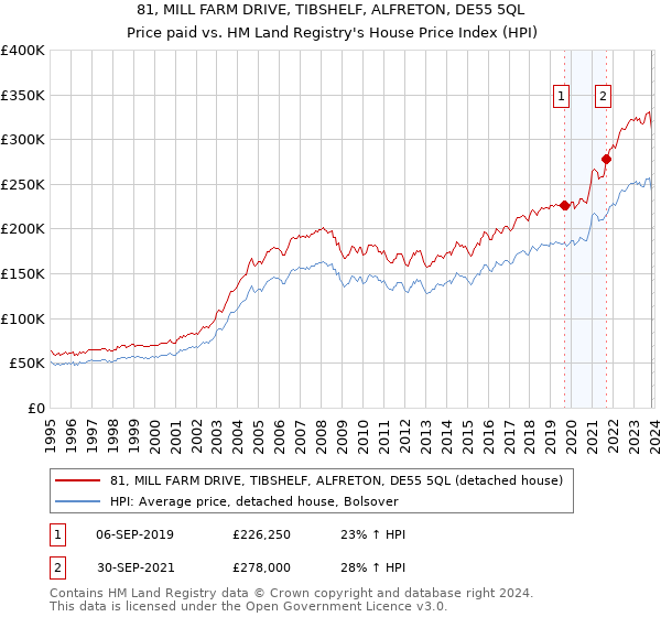 81, MILL FARM DRIVE, TIBSHELF, ALFRETON, DE55 5QL: Price paid vs HM Land Registry's House Price Index