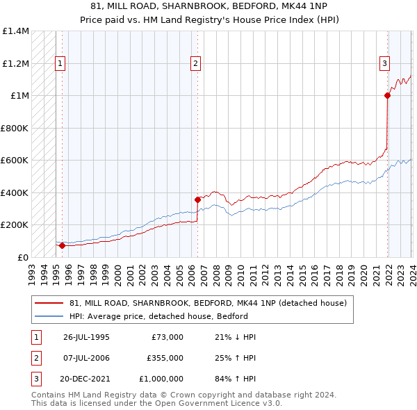 81, MILL ROAD, SHARNBROOK, BEDFORD, MK44 1NP: Price paid vs HM Land Registry's House Price Index
