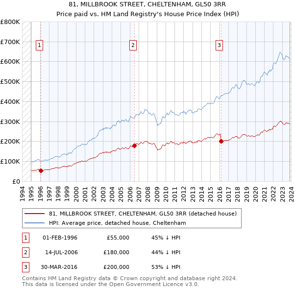 81, MILLBROOK STREET, CHELTENHAM, GL50 3RR: Price paid vs HM Land Registry's House Price Index