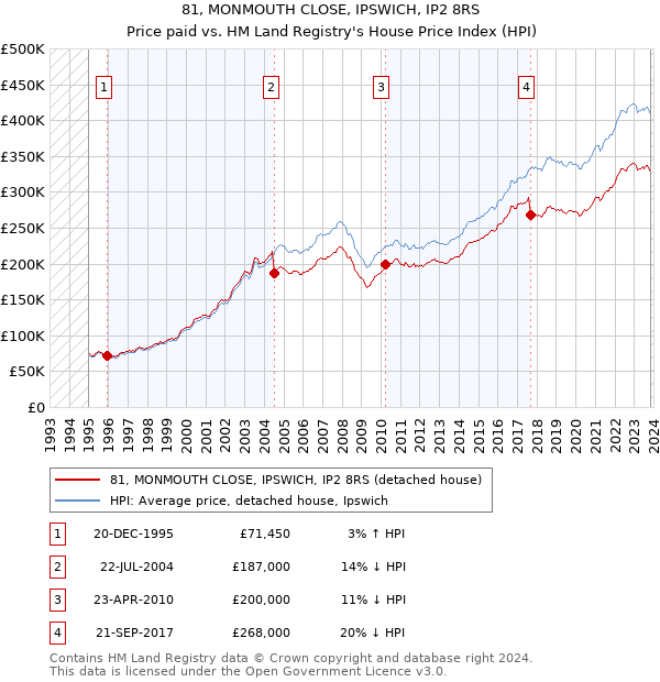 81, MONMOUTH CLOSE, IPSWICH, IP2 8RS: Price paid vs HM Land Registry's House Price Index