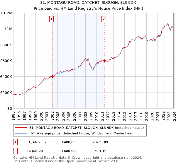 81, MONTAGU ROAD, DATCHET, SLOUGH, SL3 9DX: Price paid vs HM Land Registry's House Price Index