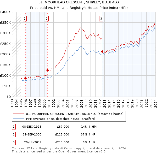 81, MOORHEAD CRESCENT, SHIPLEY, BD18 4LQ: Price paid vs HM Land Registry's House Price Index