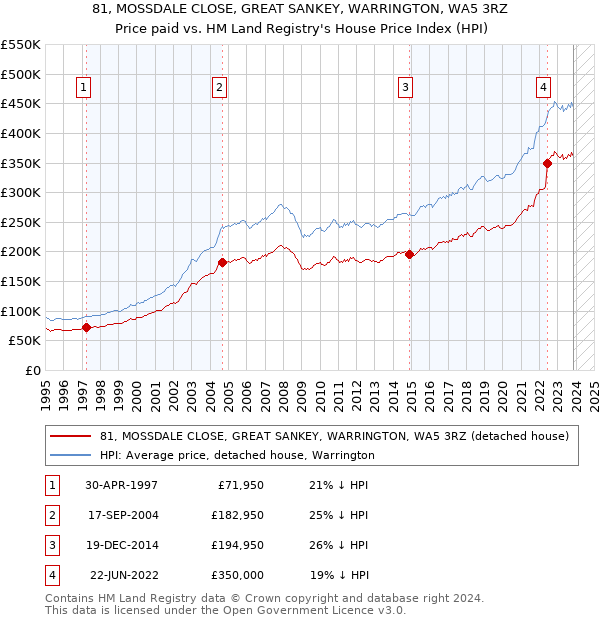 81, MOSSDALE CLOSE, GREAT SANKEY, WARRINGTON, WA5 3RZ: Price paid vs HM Land Registry's House Price Index