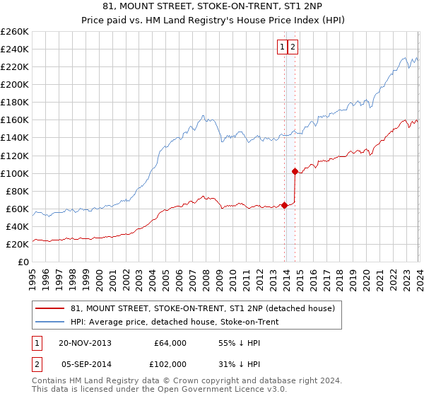 81, MOUNT STREET, STOKE-ON-TRENT, ST1 2NP: Price paid vs HM Land Registry's House Price Index