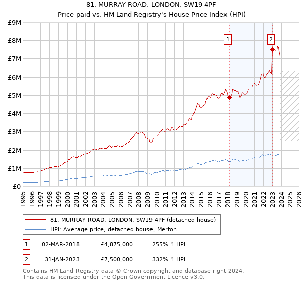 81, MURRAY ROAD, LONDON, SW19 4PF: Price paid vs HM Land Registry's House Price Index