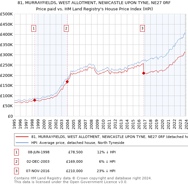 81, MURRAYFIELDS, WEST ALLOTMENT, NEWCASTLE UPON TYNE, NE27 0RF: Price paid vs HM Land Registry's House Price Index