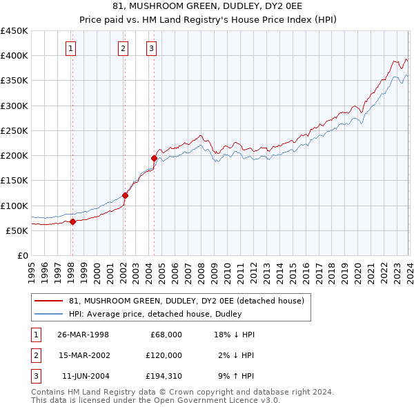 81, MUSHROOM GREEN, DUDLEY, DY2 0EE: Price paid vs HM Land Registry's House Price Index