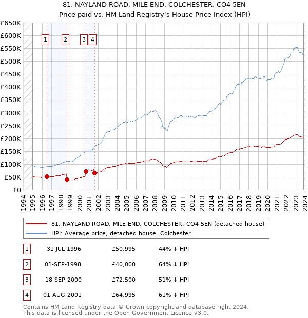 81, NAYLAND ROAD, MILE END, COLCHESTER, CO4 5EN: Price paid vs HM Land Registry's House Price Index