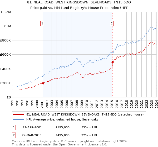 81, NEAL ROAD, WEST KINGSDOWN, SEVENOAKS, TN15 6DQ: Price paid vs HM Land Registry's House Price Index