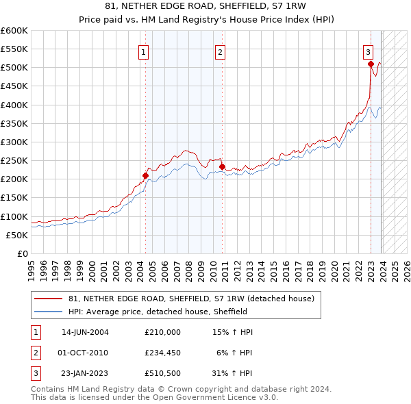 81, NETHER EDGE ROAD, SHEFFIELD, S7 1RW: Price paid vs HM Land Registry's House Price Index