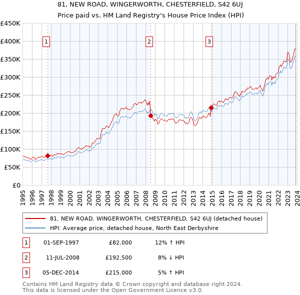 81, NEW ROAD, WINGERWORTH, CHESTERFIELD, S42 6UJ: Price paid vs HM Land Registry's House Price Index