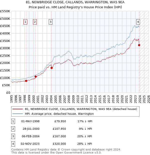 81, NEWBRIDGE CLOSE, CALLANDS, WARRINGTON, WA5 9EA: Price paid vs HM Land Registry's House Price Index