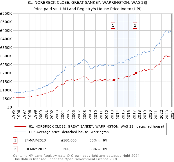 81, NORBRECK CLOSE, GREAT SANKEY, WARRINGTON, WA5 2SJ: Price paid vs HM Land Registry's House Price Index