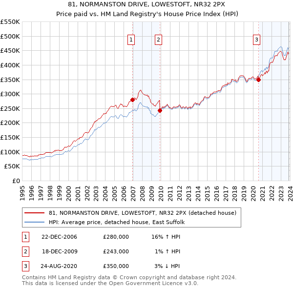 81, NORMANSTON DRIVE, LOWESTOFT, NR32 2PX: Price paid vs HM Land Registry's House Price Index