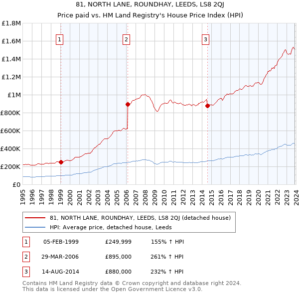81, NORTH LANE, ROUNDHAY, LEEDS, LS8 2QJ: Price paid vs HM Land Registry's House Price Index