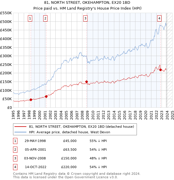 81, NORTH STREET, OKEHAMPTON, EX20 1BD: Price paid vs HM Land Registry's House Price Index