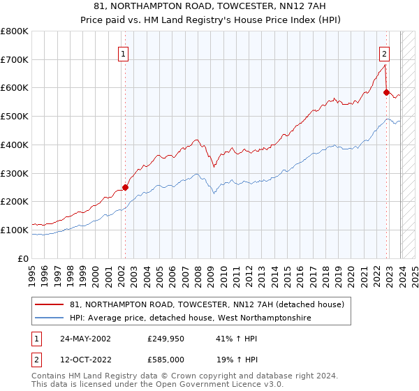 81, NORTHAMPTON ROAD, TOWCESTER, NN12 7AH: Price paid vs HM Land Registry's House Price Index