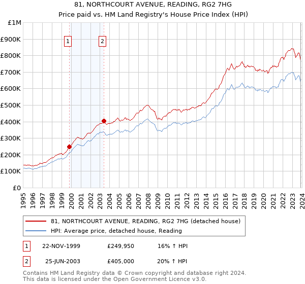 81, NORTHCOURT AVENUE, READING, RG2 7HG: Price paid vs HM Land Registry's House Price Index