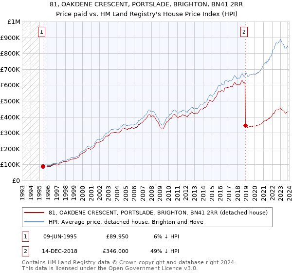 81, OAKDENE CRESCENT, PORTSLADE, BRIGHTON, BN41 2RR: Price paid vs HM Land Registry's House Price Index