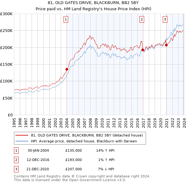 81, OLD GATES DRIVE, BLACKBURN, BB2 5BY: Price paid vs HM Land Registry's House Price Index