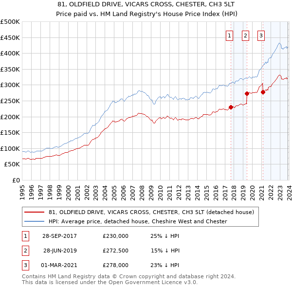 81, OLDFIELD DRIVE, VICARS CROSS, CHESTER, CH3 5LT: Price paid vs HM Land Registry's House Price Index
