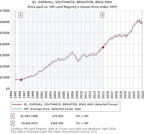 81, OVERHILL, SOUTHWICK, BRIGHTON, BN42 4WH: Price paid vs HM Land Registry's House Price Index