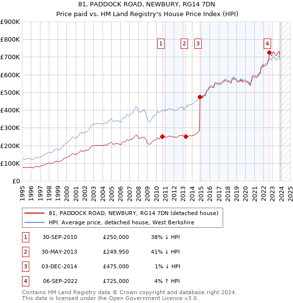 81, PADDOCK ROAD, NEWBURY, RG14 7DN: Price paid vs HM Land Registry's House Price Index