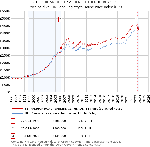 81, PADIHAM ROAD, SABDEN, CLITHEROE, BB7 9EX: Price paid vs HM Land Registry's House Price Index