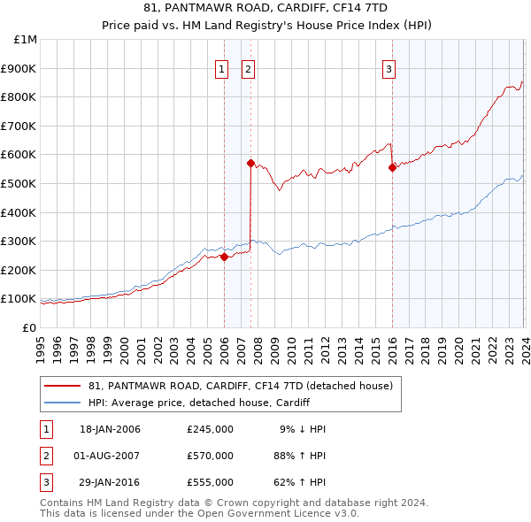 81, PANTMAWR ROAD, CARDIFF, CF14 7TD: Price paid vs HM Land Registry's House Price Index