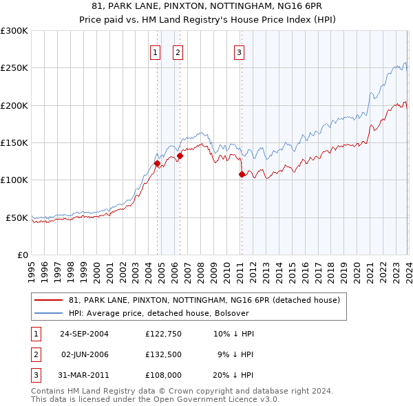81, PARK LANE, PINXTON, NOTTINGHAM, NG16 6PR: Price paid vs HM Land Registry's House Price Index