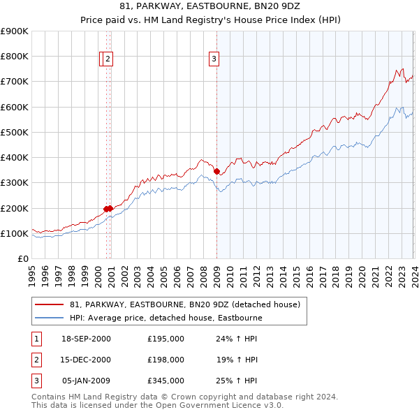 81, PARKWAY, EASTBOURNE, BN20 9DZ: Price paid vs HM Land Registry's House Price Index