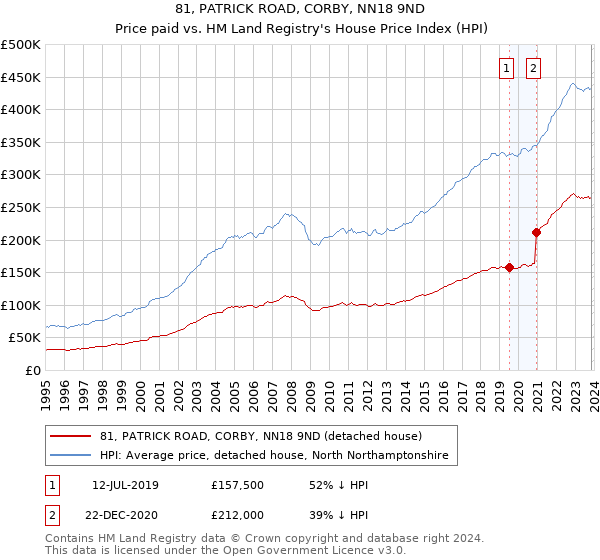 81, PATRICK ROAD, CORBY, NN18 9ND: Price paid vs HM Land Registry's House Price Index