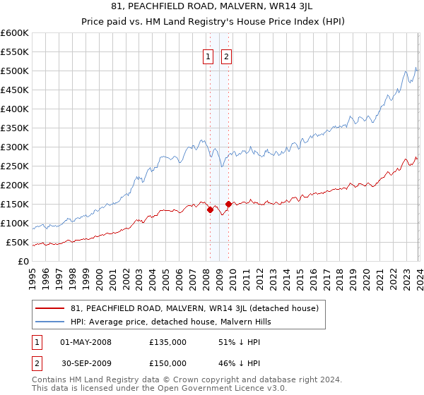 81, PEACHFIELD ROAD, MALVERN, WR14 3JL: Price paid vs HM Land Registry's House Price Index