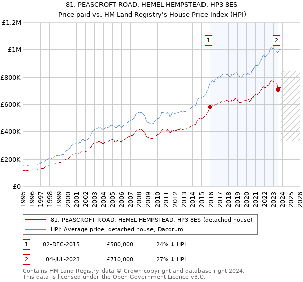 81, PEASCROFT ROAD, HEMEL HEMPSTEAD, HP3 8ES: Price paid vs HM Land Registry's House Price Index