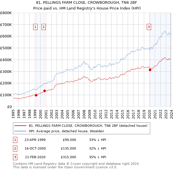 81, PELLINGS FARM CLOSE, CROWBOROUGH, TN6 2BF: Price paid vs HM Land Registry's House Price Index